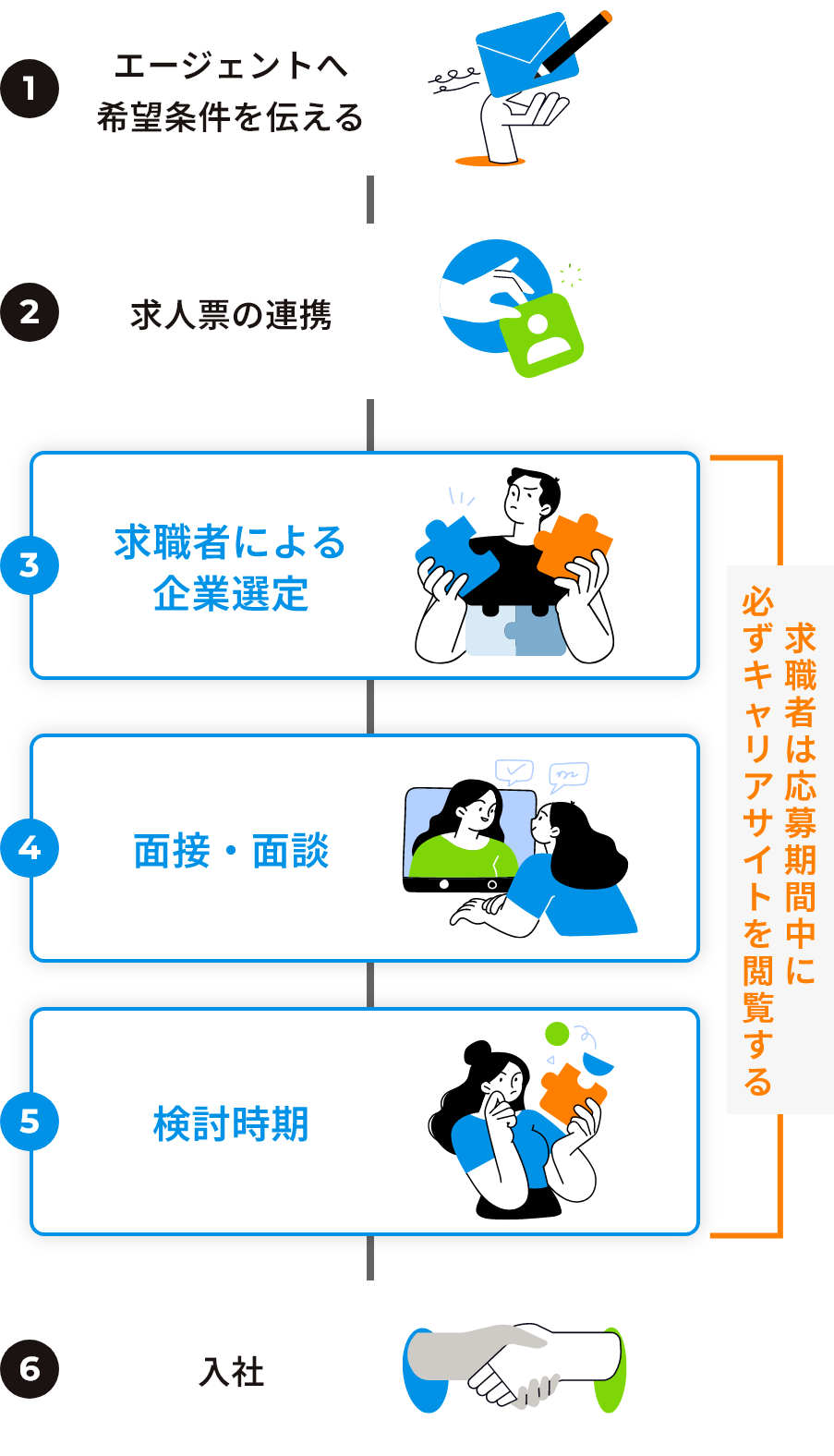 求職者は応募期間中に必ずキャリアサイトを閲覧する