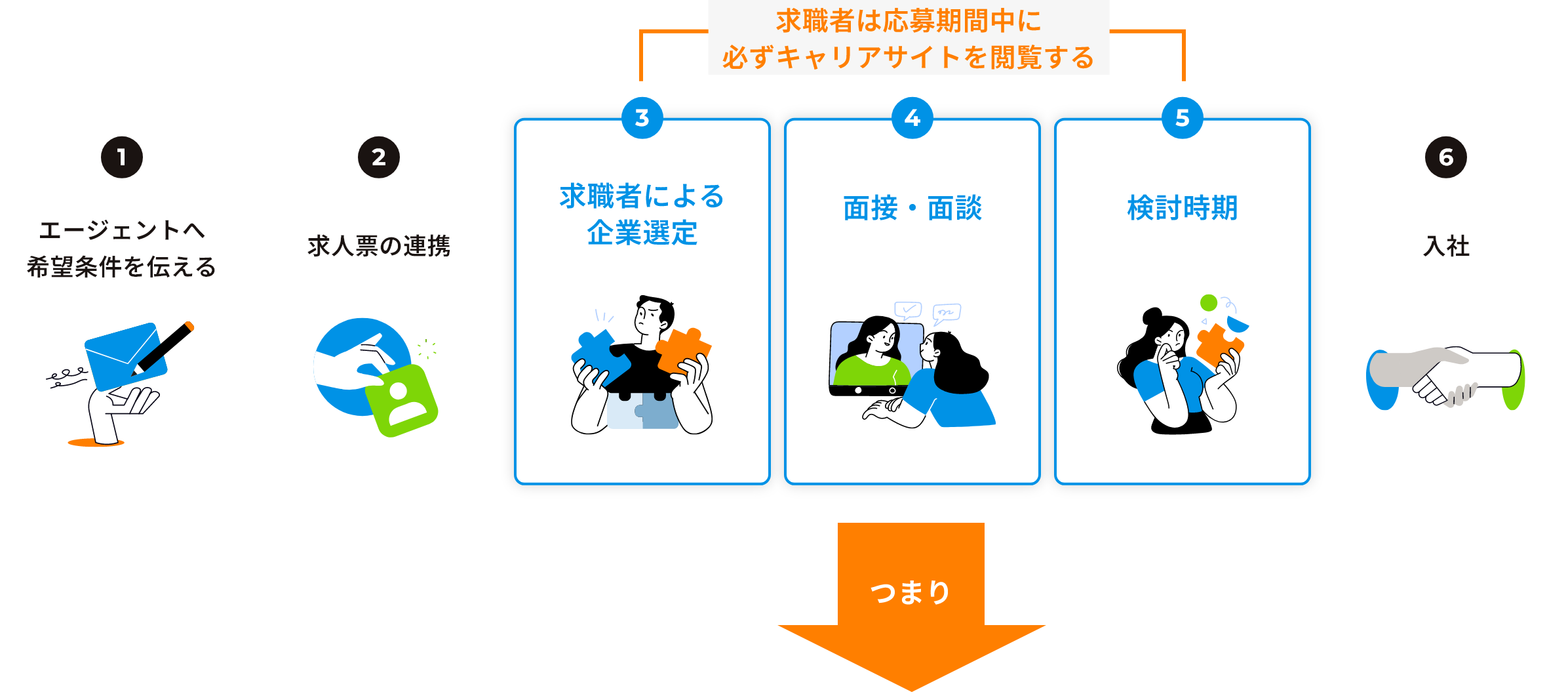 求職者は応募期間中に必ずキャリアサイトを閲覧する