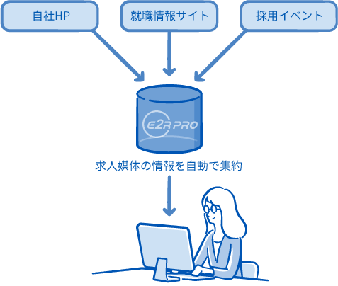 求人媒体の情報を自動で集約