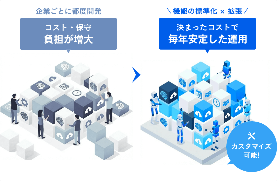 企業ごとに都度開発　コスト・保守負担が増大　機能の標準化✖️拡張　決まったコストで毎年安定した運用　カスタマイズ可能！