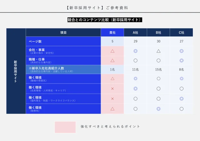 競合とのコンテンツ比較サンプル